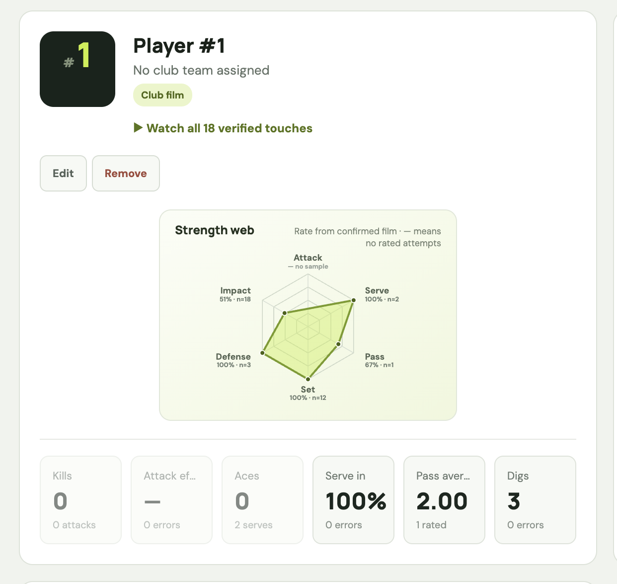Actual Player 1 profile with a six-axis strength web, 18 verified touches, serve success, passing rating and digs