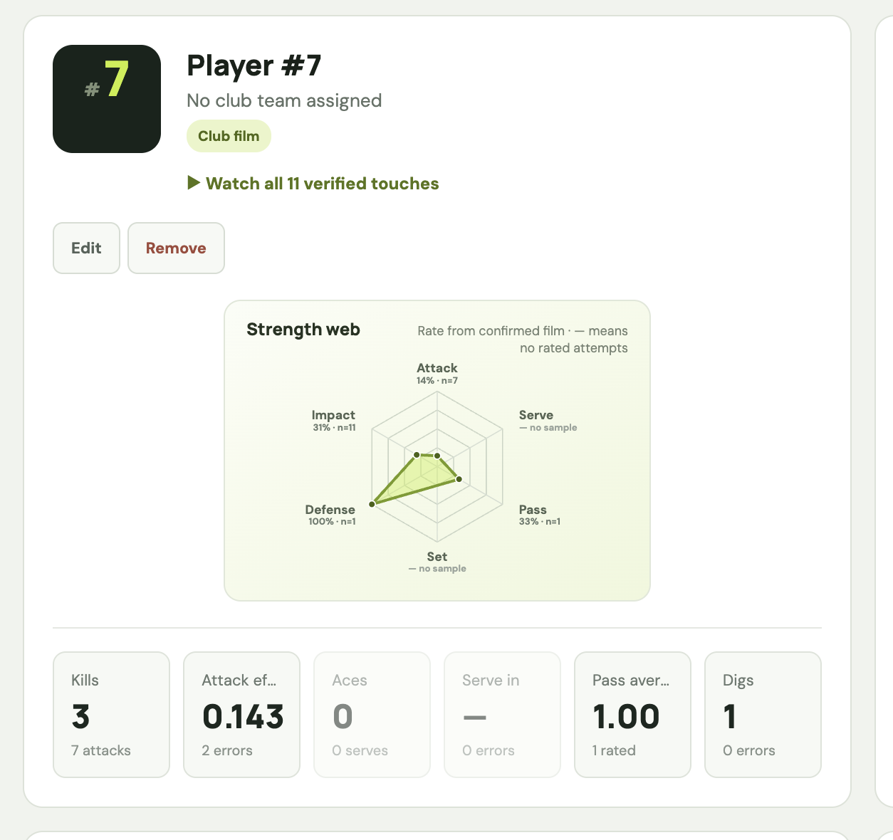 Actual Player 7 profile showing 3 kills from 7 attacks, .143 attack efficiency, a strength web and links to 11 verified touches