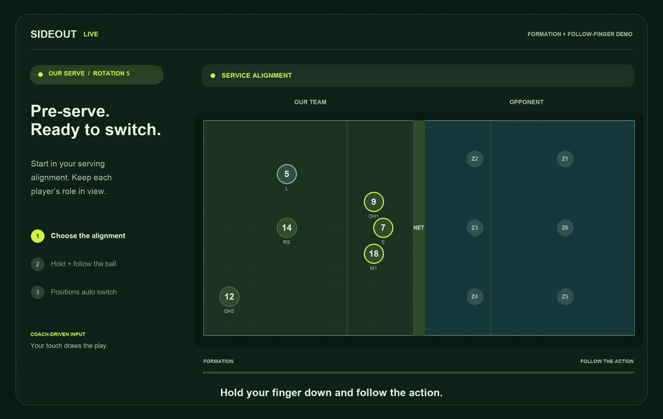 Looping court illustration: Rotation 5 serving alignment, green follow-finger dot, automatic defense and offense switches, and a passing target during the dig to the setter.